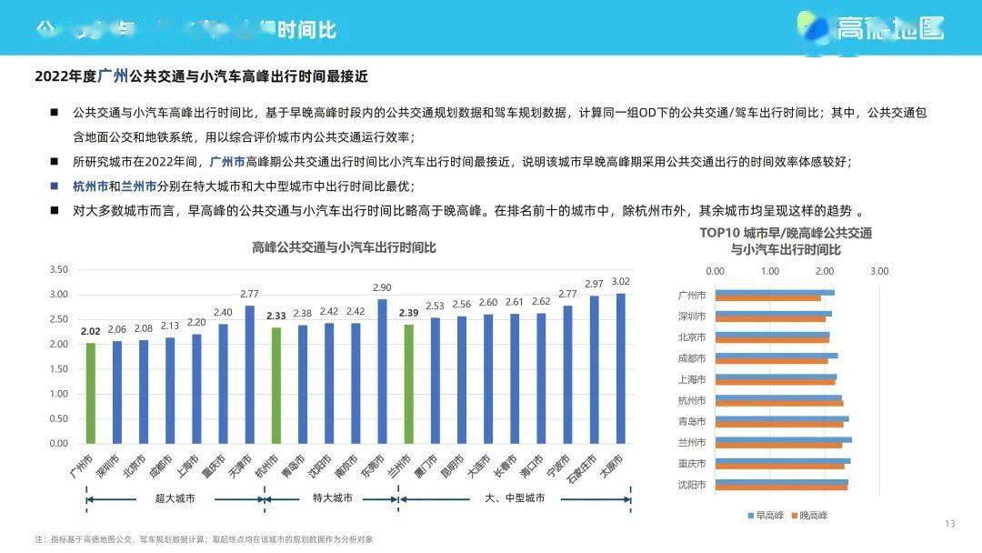 高德地图2022年度中国次要城市交通阐发陈述（附下载）