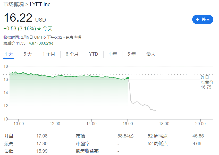 Lyft四季度业绩超预期但指引大幅逊于预期，盘后暴跌30%丨财报见闻