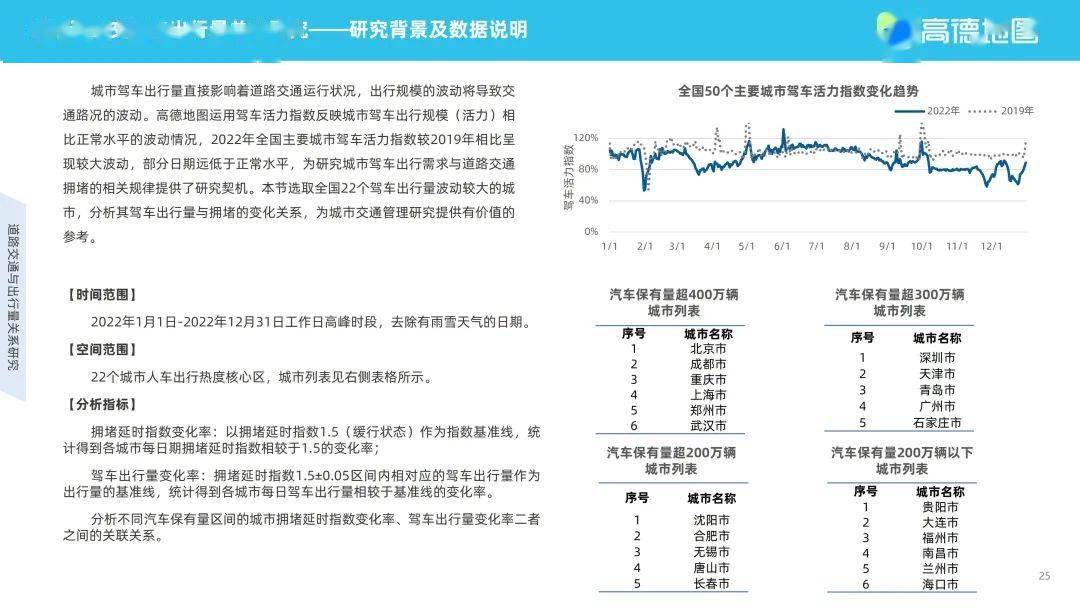 高德地图2022年度中国次要城市交通阐发陈述（附下载）