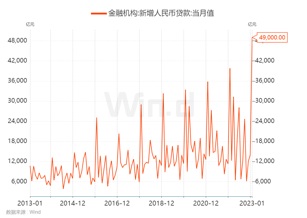 一月信贷“开门红”！下周A股稳了？