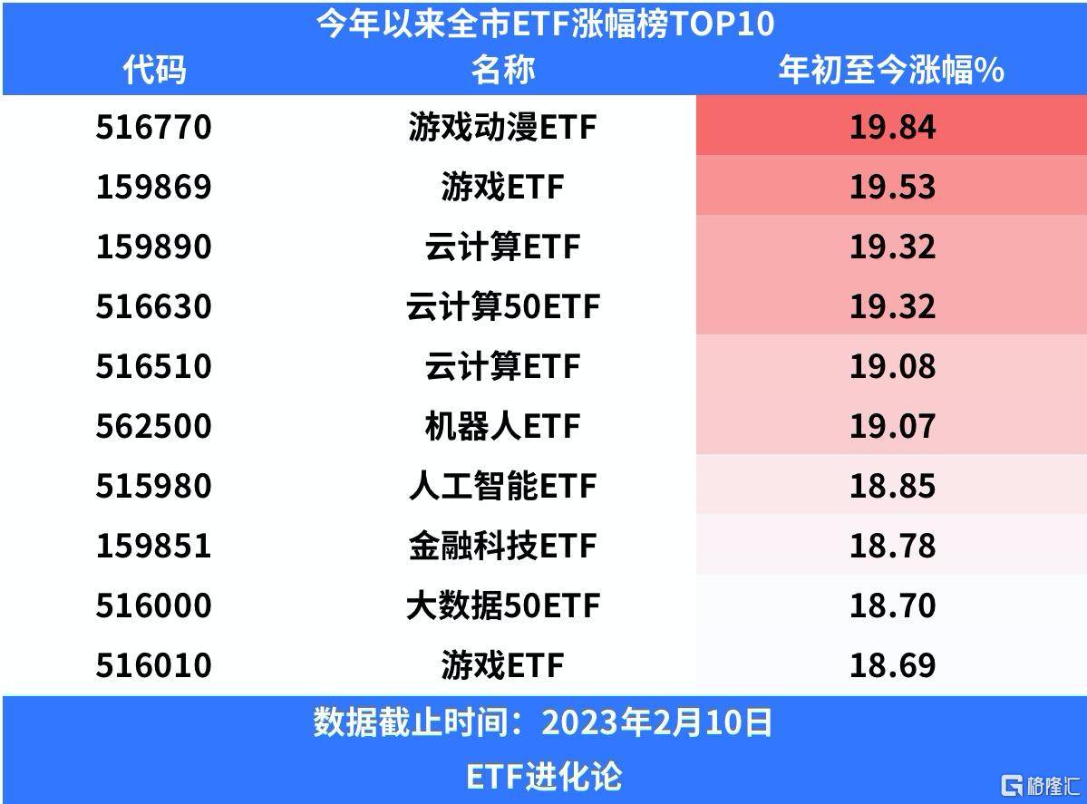 2月游戏版号下发，本年以来游戏ETF涨超19%，领涨全市