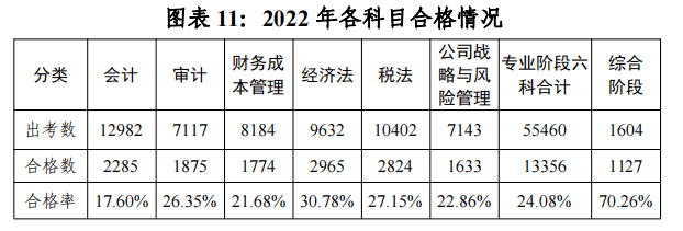 2820年初级会计通过率_2023年初级会计考试通过率_今年初级会计通过率