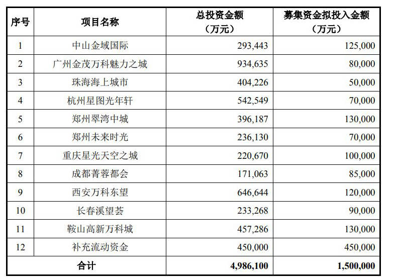 V观财报｜拟定增募资150亿！万科出手了_公司_非公开发行_流动资金