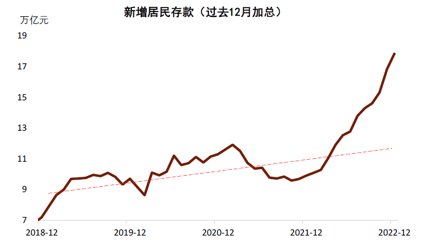 不买房、不买股推升居民存款大增？中金：关于“超额存款”存在三个误区