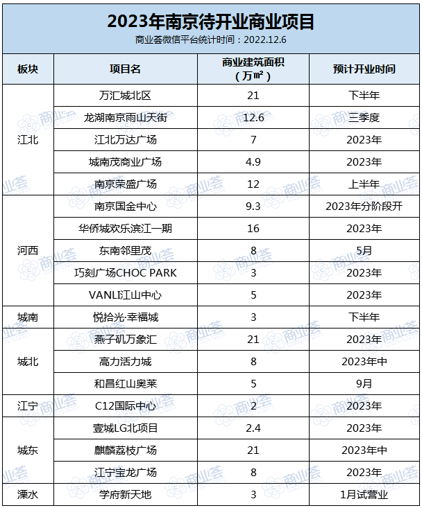 今年南京哪些商业体将开业？最全盘点来了，旁边的小区有福了_项目_万方_品牌