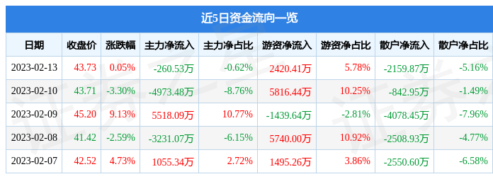 股票行情快报：锐捷网络（301165）2月13日主力资金净卖出260.53万元