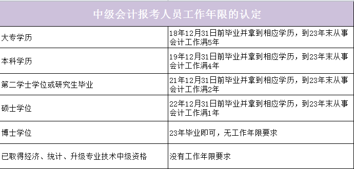 会计中级报考资格_中级会计报考资格_中级报考会计资格要求