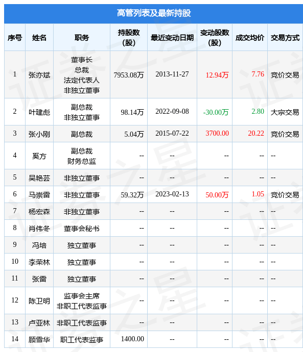 *ST新海：2月13日公司高管马崇雷增持公司股份合计50万股