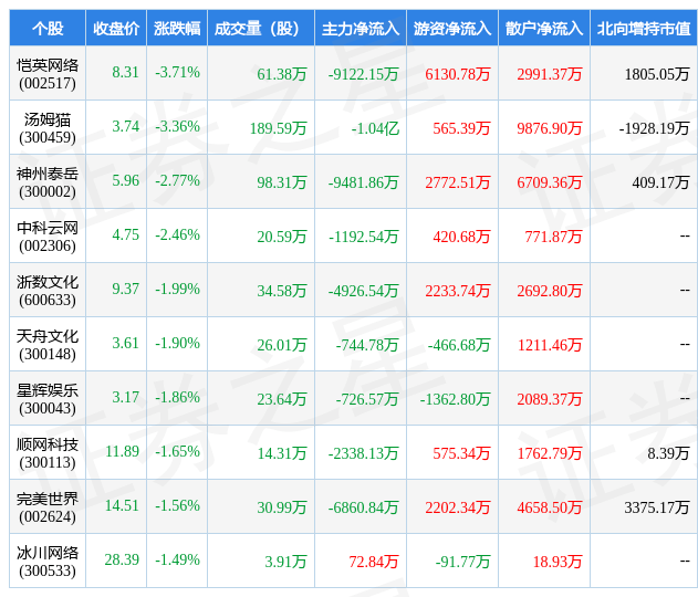 2月14日游戏行业十大熊股一览