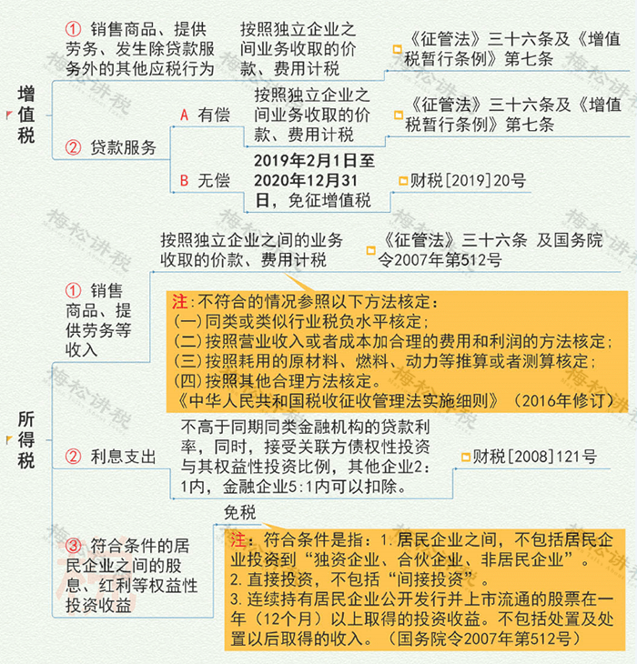的价格，要按照独立企业之间交易的公允价格来确定，具体涉税处理如下：五、注意大额资金交易的监管风险根据