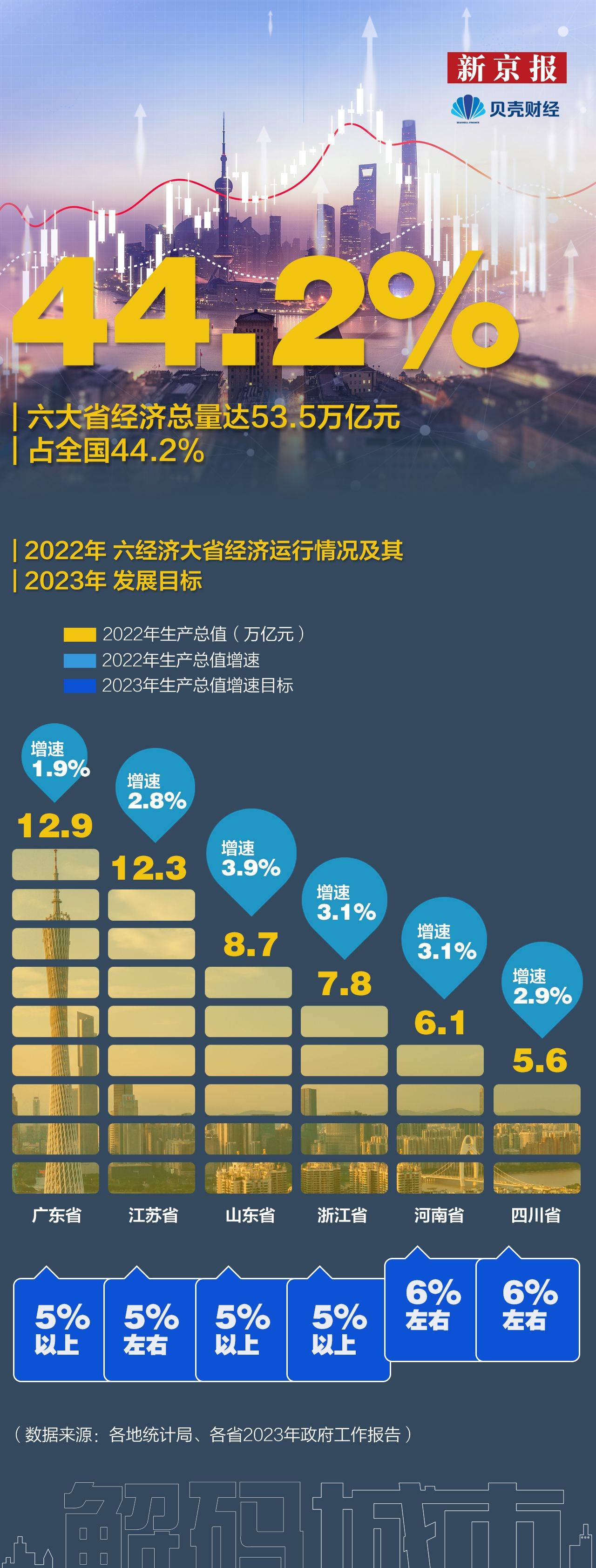 数读|六个经济大省为2023“划重点”:谁在破局?谁在转型?_广东_投资_江苏