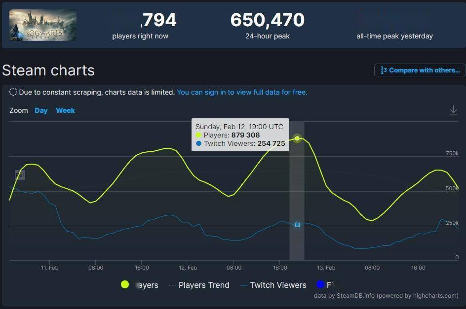 《霍格沃茨之遗》Steam在线超87.9万 Steam第三火爆单机游戏