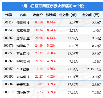 互联网医疗板块2月13日涨0.78%，佳缘科技领涨，主力资金净流出1.94亿元