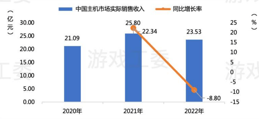 2022是中国游戏行业下滑最惨的一年，那些数据都在狂跌