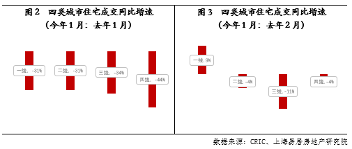 学到了吗（一月楼市）1月份70个大中城市房价涨幅收窄，(图2)