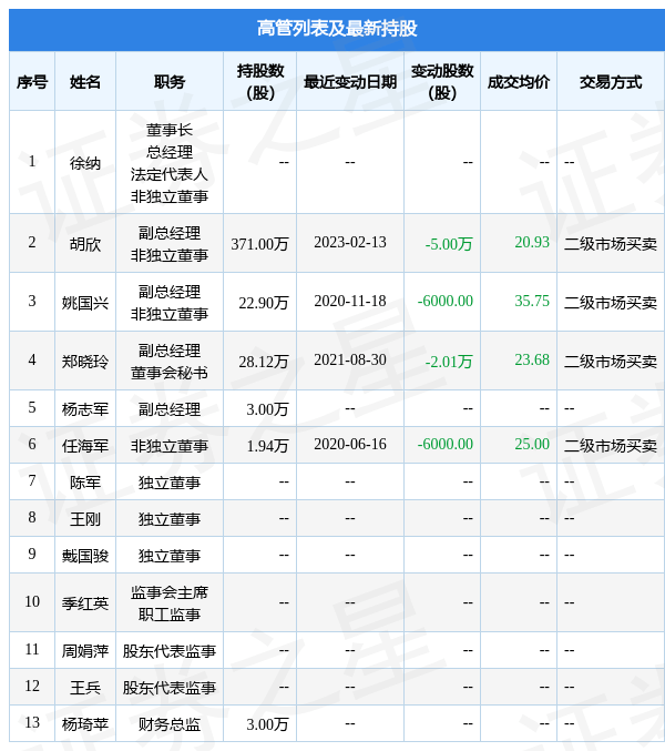 新坐标：2月13日公司高管胡欣减持公司股份合计5万股