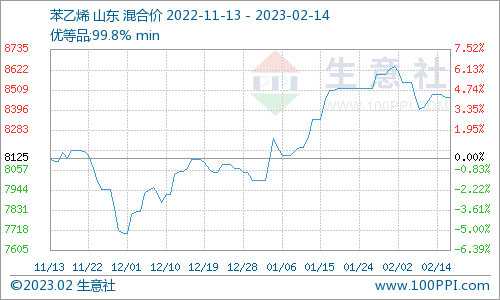 生意社： 山东苯乙烯市场行情震荡盘整