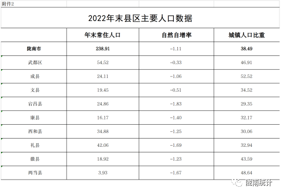 2024年陇南人口_2022年末陇南市常住人口238.91万人比上年末增加0.18万人