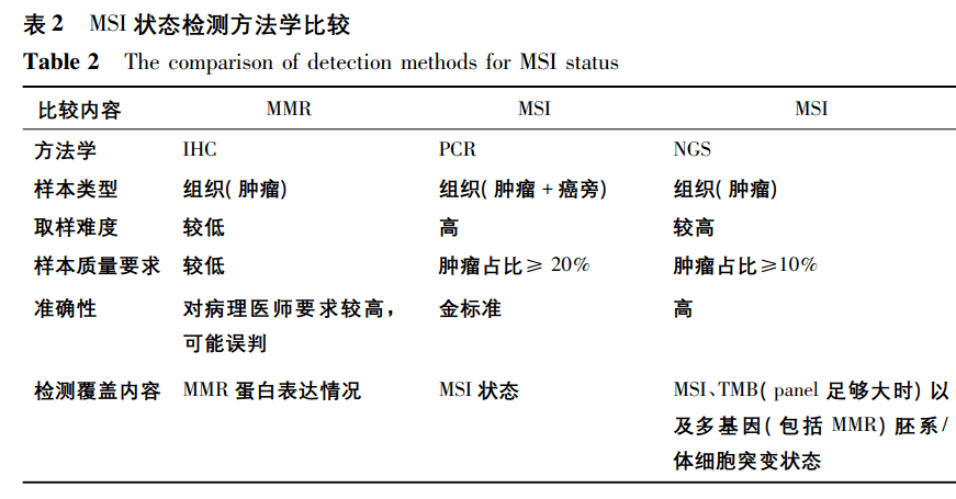 高通量测序技术(ngs)具有位点多,灵敏度高,分子诊断效率高,一致性强