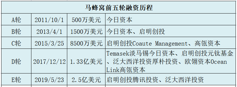 马蜂窝为什么能在疫后敏捷拿到新融资？