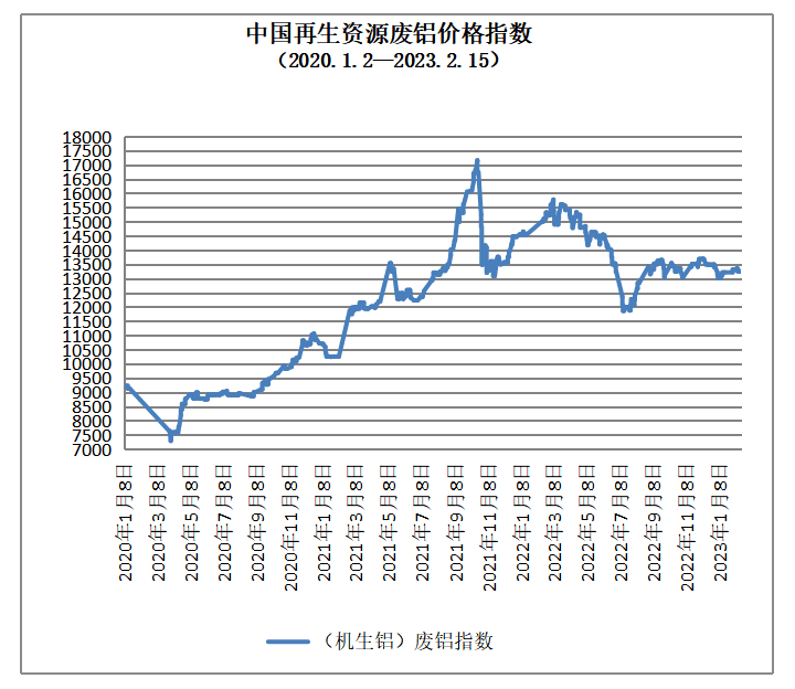 Kaiyun 开云2月15日再生资源价格指数及日报(图4) Kaiyun 开云2月15日再生资源价格指数及日报(图4)