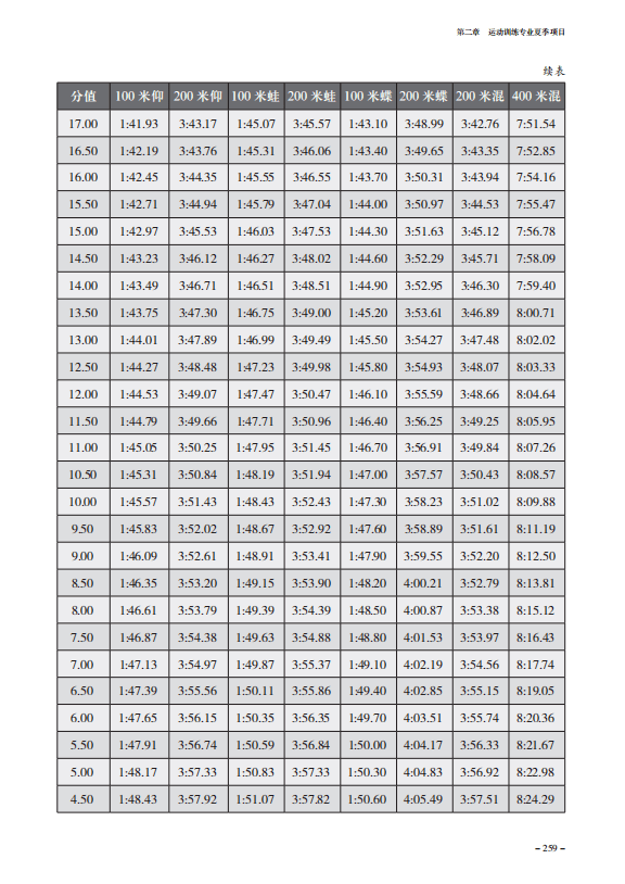 女子自由泳评分表(50米池,单位:秒)女子仰泳,蛙泳,蝶泳,混合泳评分表