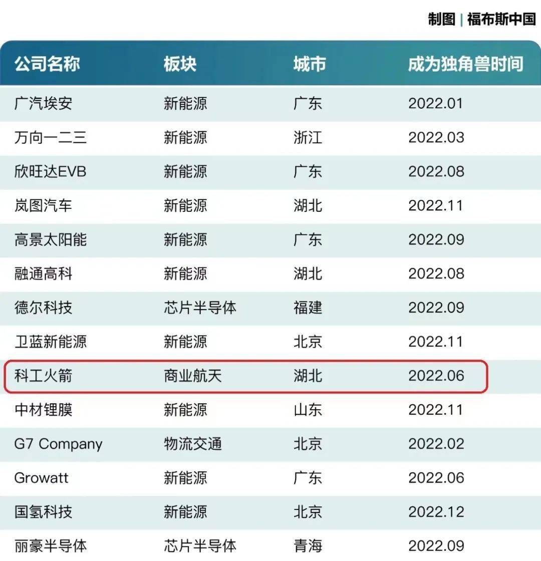 这家企业荣登福布斯中国2022新晋独角兽榜单!出自星谷_航天产业基地_火箭_新洲