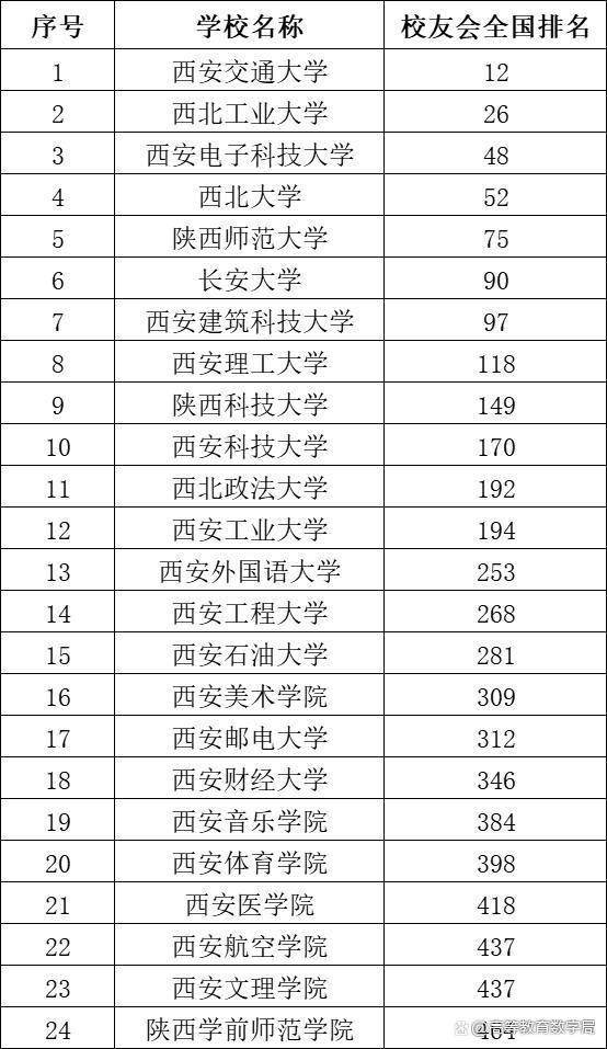 西安高校数量全国排名第三_西安高校全国排名_西安高校排名