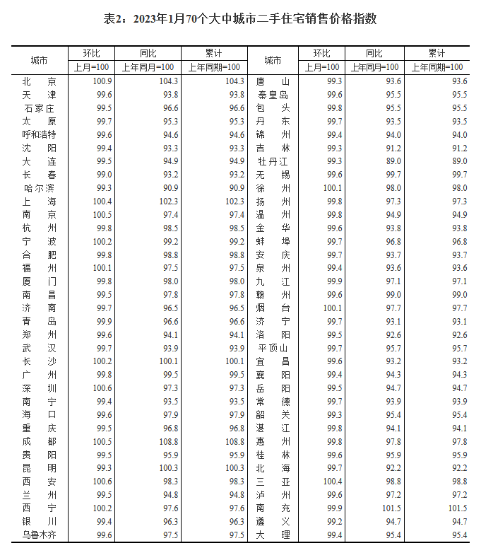 1月成都新房价格指数环比涨0.6% 二手房涨0.5%