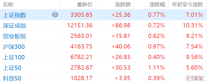 A股午评：沪指涨0.77%重返3300点，科技股继续走强，金融股集体上涨