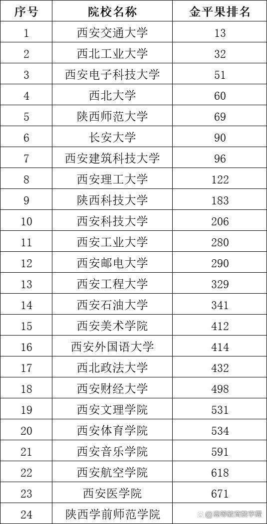 西安高校排名_西安高校全国排名_西安高校数量全国排名第三