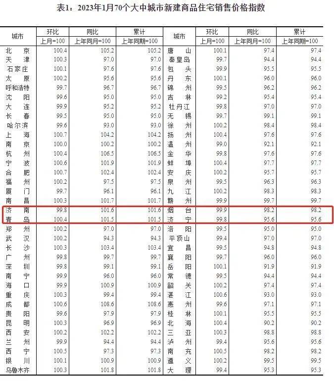 70城最新房价出炉！山东4城是涨还是落了？ 三线 大中城市 一线