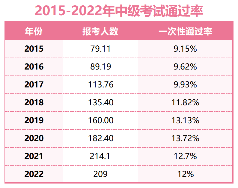 高级会计师考试报名时间_会计师高级职称考试时间_会计报名考试高级师时间怎么算