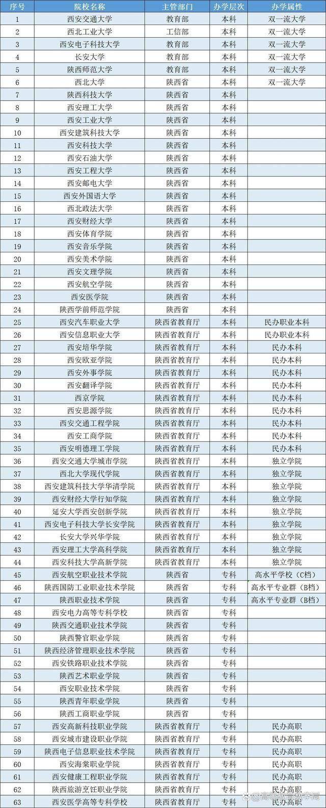 西安高校数量全国排名第三_西安高校全国排名_西安高校排名