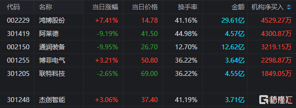 龙虎榜 | 罗牛山当日净买入额居首，涪陵广场路1.77亿元抢筹鸿博股份