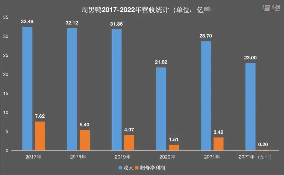 但高光之後,周黑鴨的收入和利潤連續三年下跌,到2021年才有所回升,但