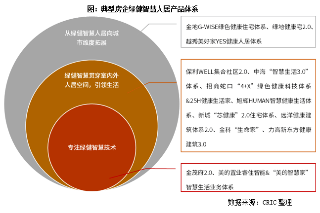 专题 | 以绿健聪慧人居为切入点，房企若何构建产物系统？