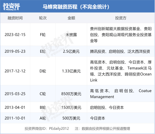 一周创投回忆 | 融资总规模超119.2亿元；宁波一个造车独角兽；贵州老家投了马蜂窝一笔钱