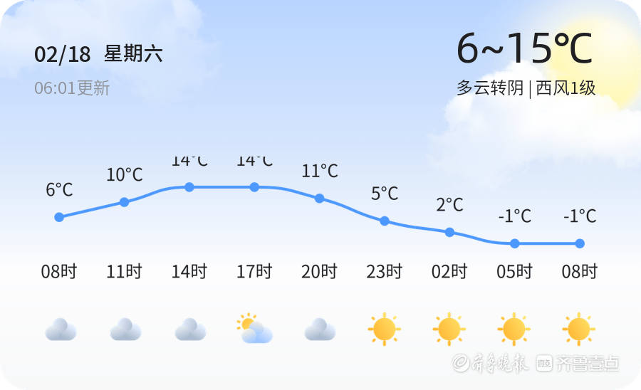 【聊城天气】2月18日,温度6℃~15℃,多云转阴_指数_建议_体力