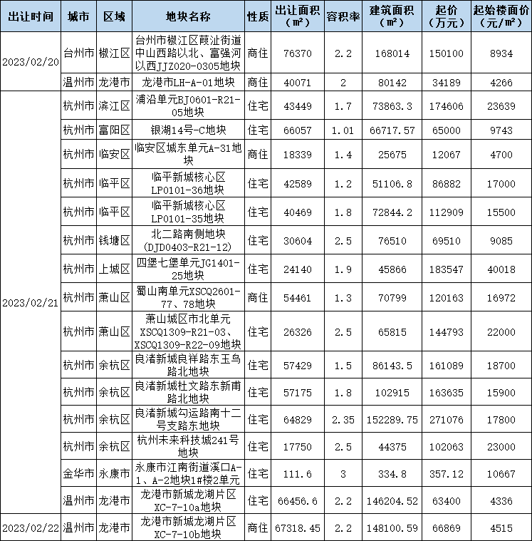 浙江(2.20-2.24)土拍预告:18宗涉宅地总起价198亿,杭州出让今年首批地块_服务_椒江区_配套