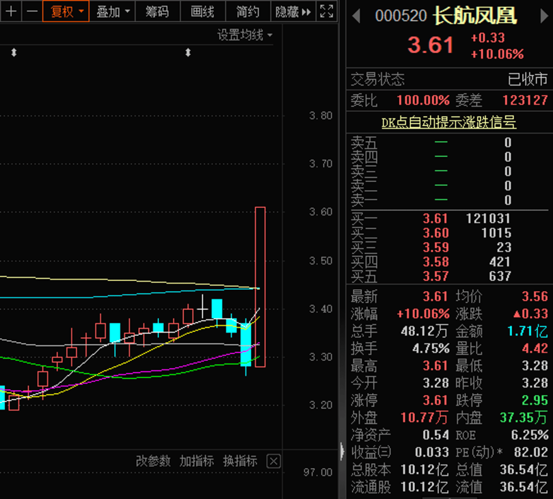 豪掷超6000万，10转3派6元，本年第二只高送转股出炉！航运板块“异动”，3股量价齐升（附股）