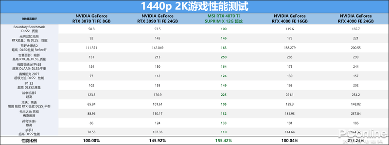 ־2KװͽMSI RTX 4070 Ti SUPRIM X 12G  ...