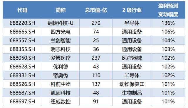 科创板周报：ChatGPT龙头陷入震荡 超7亿元北向加仓光伏