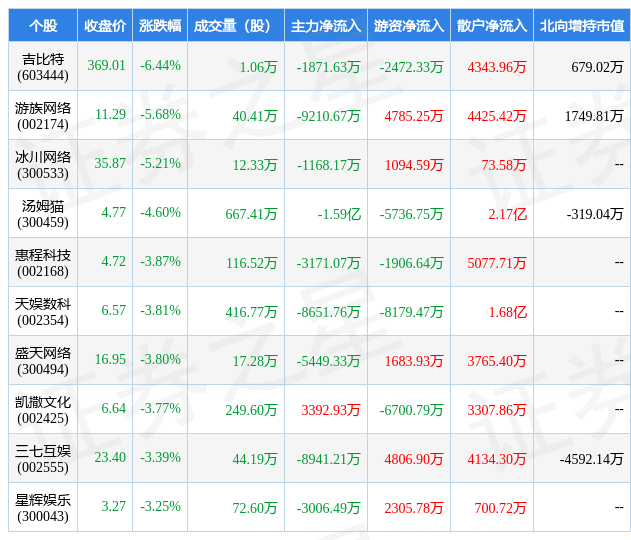 2月21日游戏行业十大熊股一览