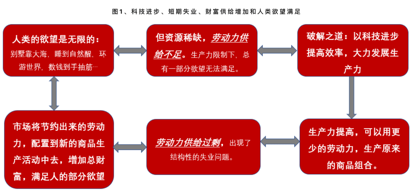 而緩解資源稀缺的主要途徑,是大力發展生產力.