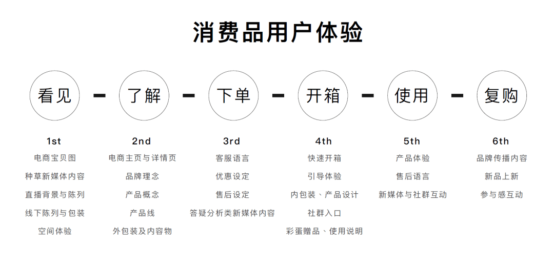 提拔用户感触感染与体验，从品牌设定起头