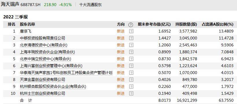 V观财报｜利空突袭！涨300%大牛股海天瑞声连遭减持_公司_投资_股东