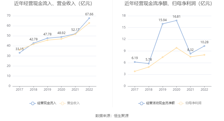 森麒麟：2022年净利润8.01亿元 同比增长6.30%