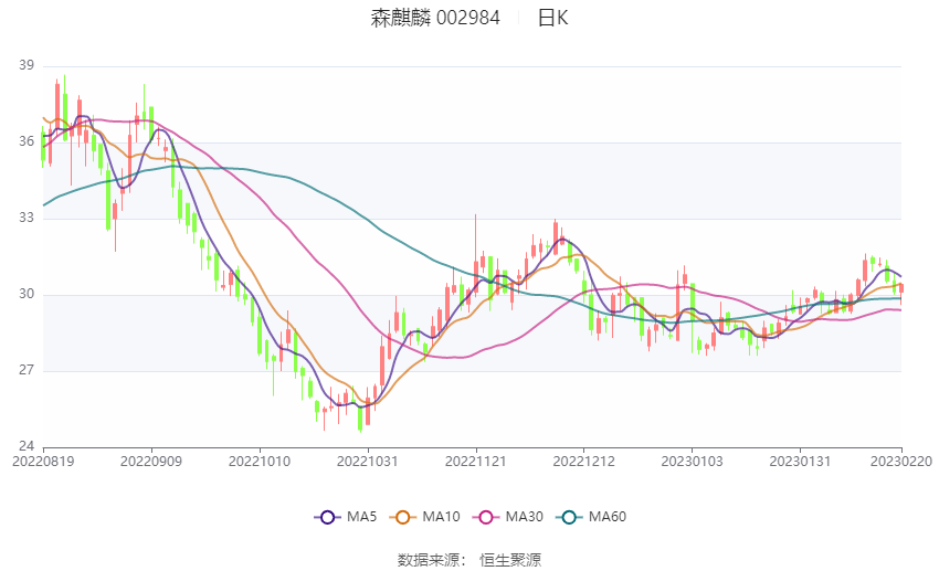 森麒麟：2022年净利润8.01亿元 同比增长6.30%