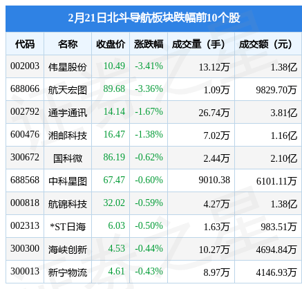 斗极导航板块2月21日涨1.51%，硕贝德领涨，主力资金净流入4.54亿元